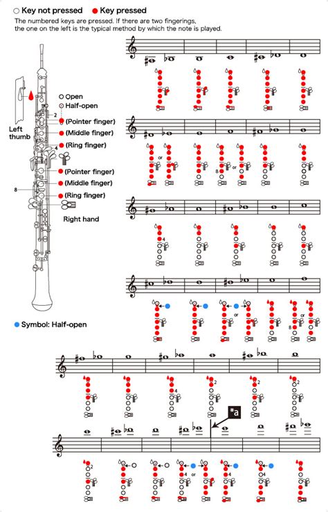 oboe fingering chart high d