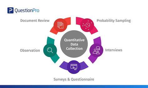 observation is a data collection method used in qualitative and quantitative research