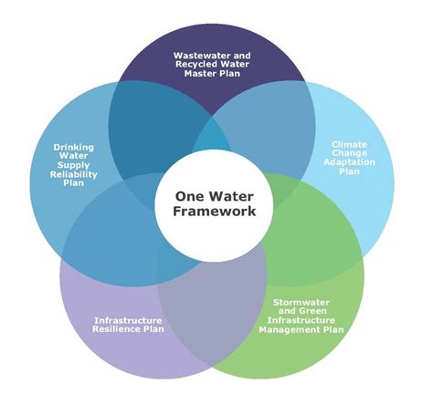 observation of water resources