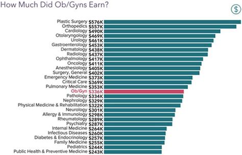 obstetrician salary