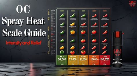 Oc Spray Heat Scale