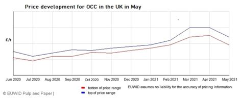 Occ Paper Price Chart