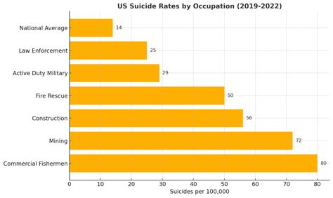 Occupation Highest Suicide Rate
