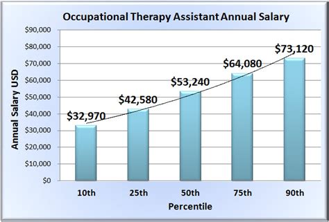 Occupational Therapy Assistant Salary Entry Level