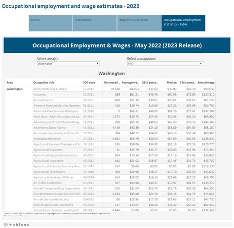 occupational wage and employment statistics