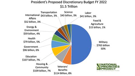 october 2022 federal budget