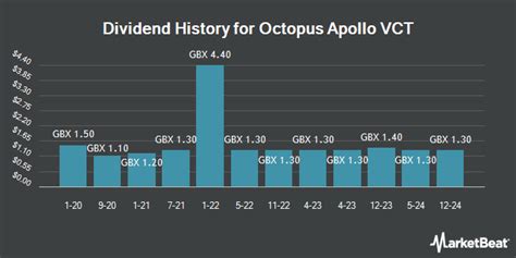 octopus apollo vct dividend history