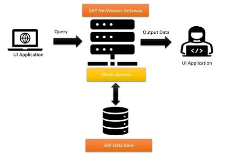 odata in sap abap example