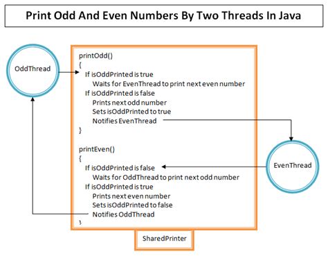 odd and even numbers in java using for loop