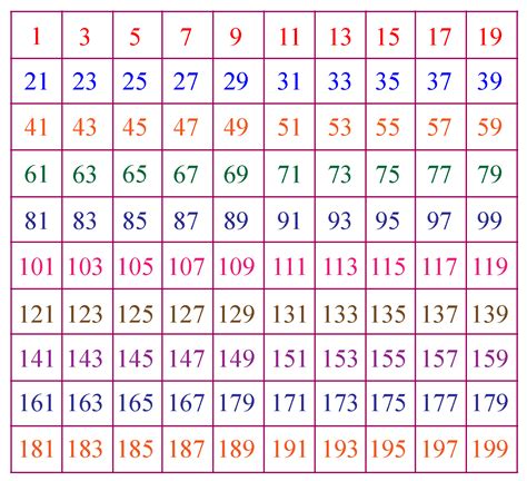 odd numbers 1 to 100 comma list