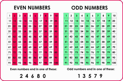 Odd Numbers And Even Numbers Chart