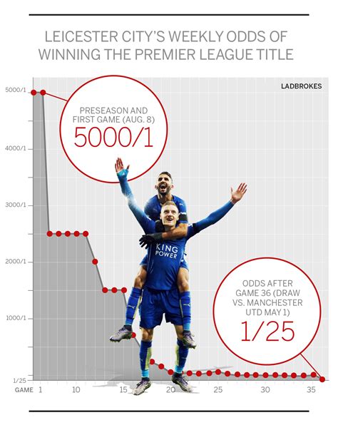 odds for leicester to win premier league 2016