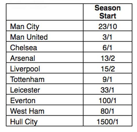 odds on arsenal winning the league