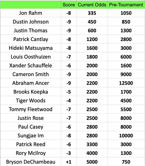 odds on golf tournament this weekend