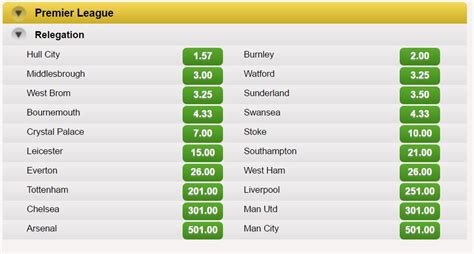 Odds Premier League