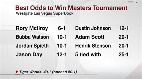 odds to win the masters