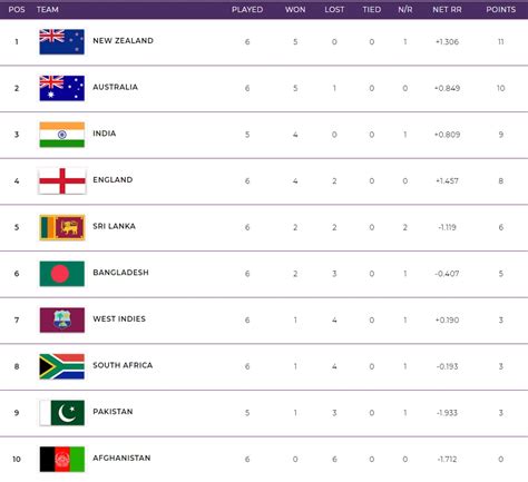 odi world cup qualifiers 2023 points table