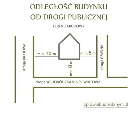 odległośc budynku od drogi