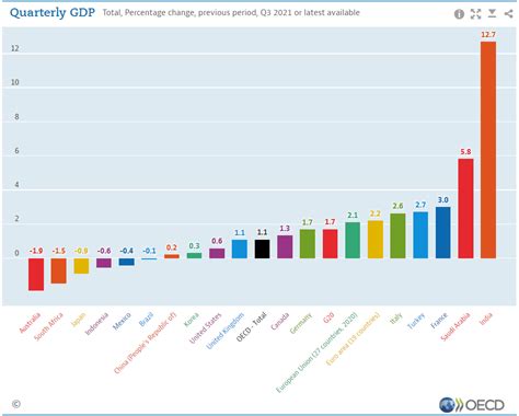 oecd as an estimate of global gdp