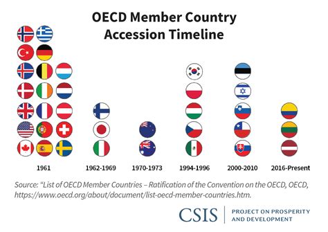 oecd countries list