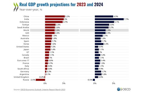 oecd economic growth data