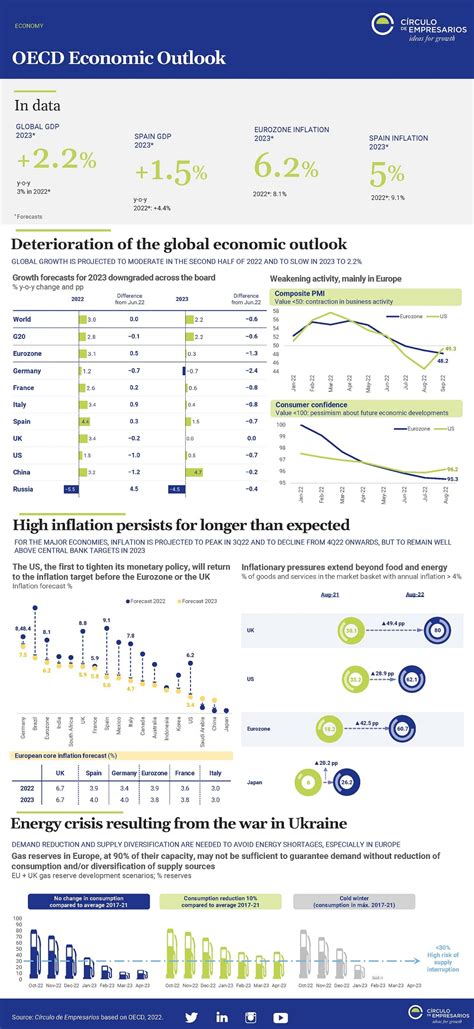 oecd economic outlook pdf