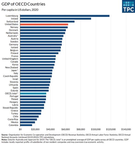 oecd gdp per capita by country
