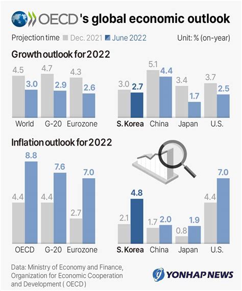 oecd global economic outlook