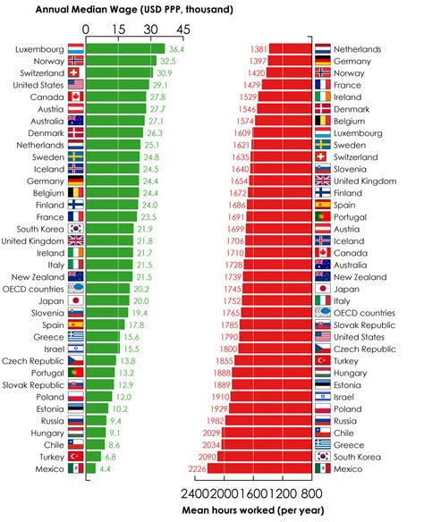 oecd median income by country