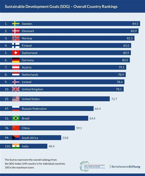 oecd rankings by country