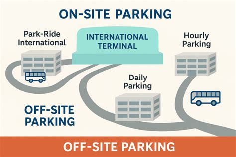 off-site shuttle parking