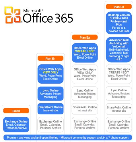 Microsoft Office 365 Plan E2 Office Choices
