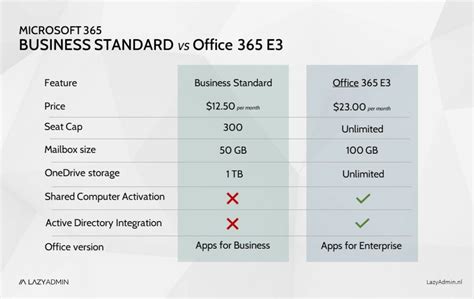 office 365 business standard vs e3