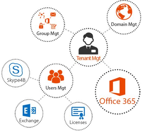 office 365 management centre