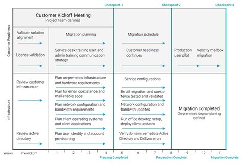 office 365 migration project plan template