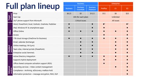 office 365 sign up business plan comparison