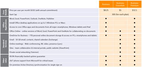 office 365 small business plan comparison