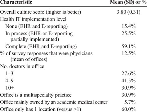 Office Space Characteristics Matter