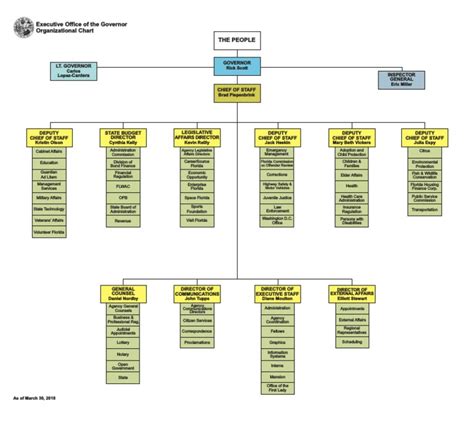 office of the governor florida org chart