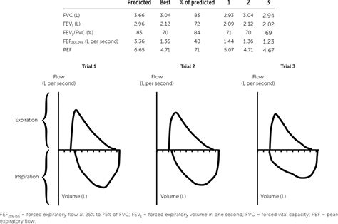 Office Spirometry Indications And Interpretation