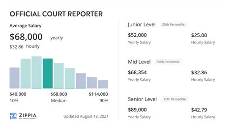official court reporter salary