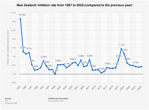 official inflation rate nz