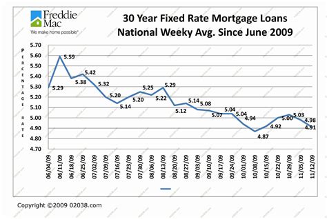 official mortgage interest rates today