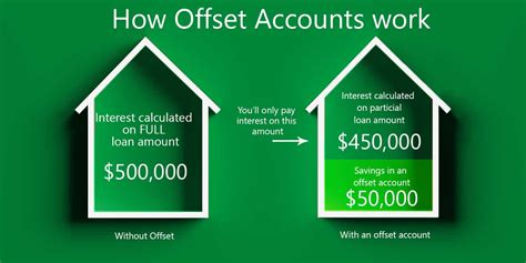 offset current account