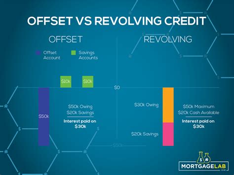 offset fixed mortgage