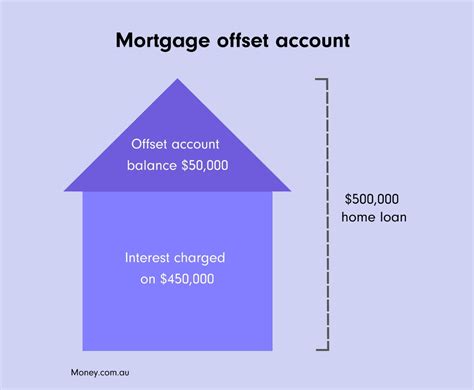 offset mortgage offers