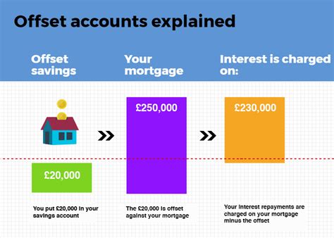 offset mortgage rates uk