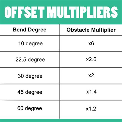 offset multiplier