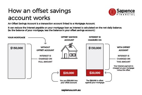 offset savings account