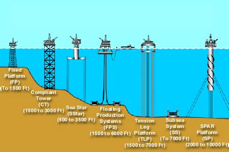 Offshore Platform Names